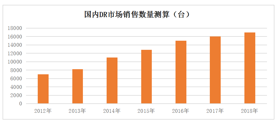 動態(tài)DR市場趨勢是怎么演繹的呢？