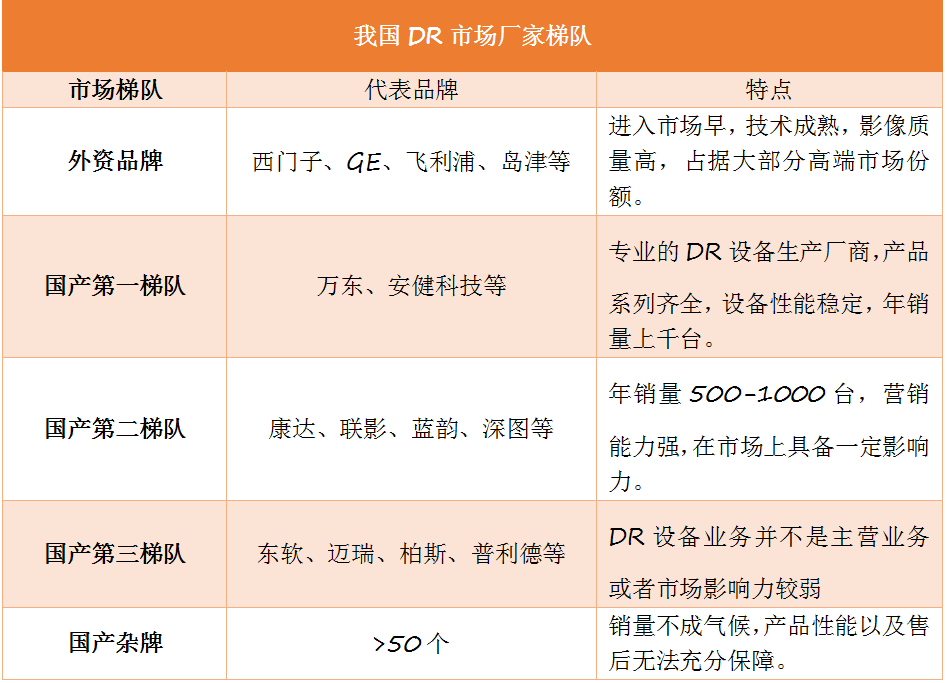 動態(tài)DR市場趨勢是怎么演繹的呢？