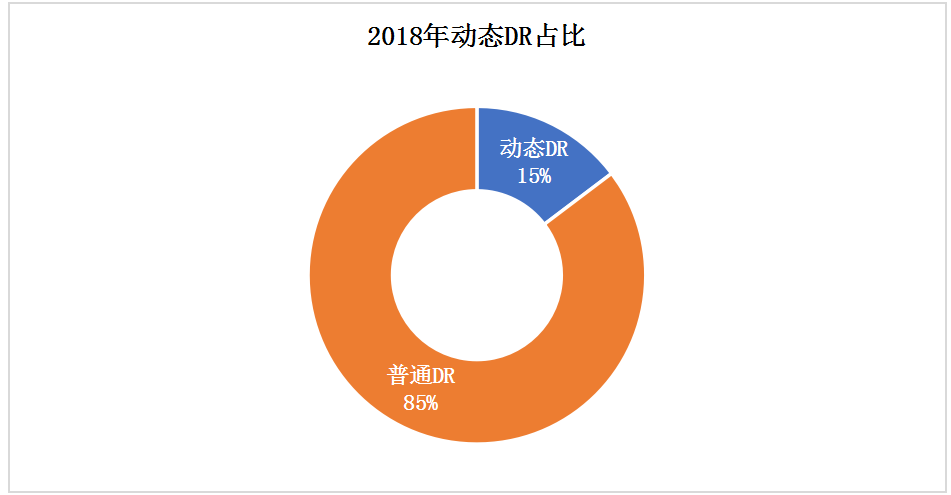 動態(tài)DR市場趨勢是怎么演繹的呢？