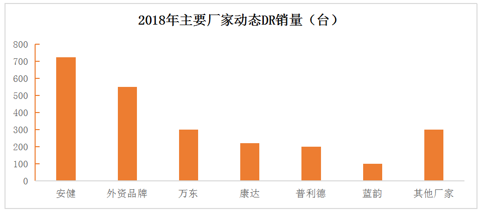 動態(tài)DR市場趨勢是怎么演繹的呢？