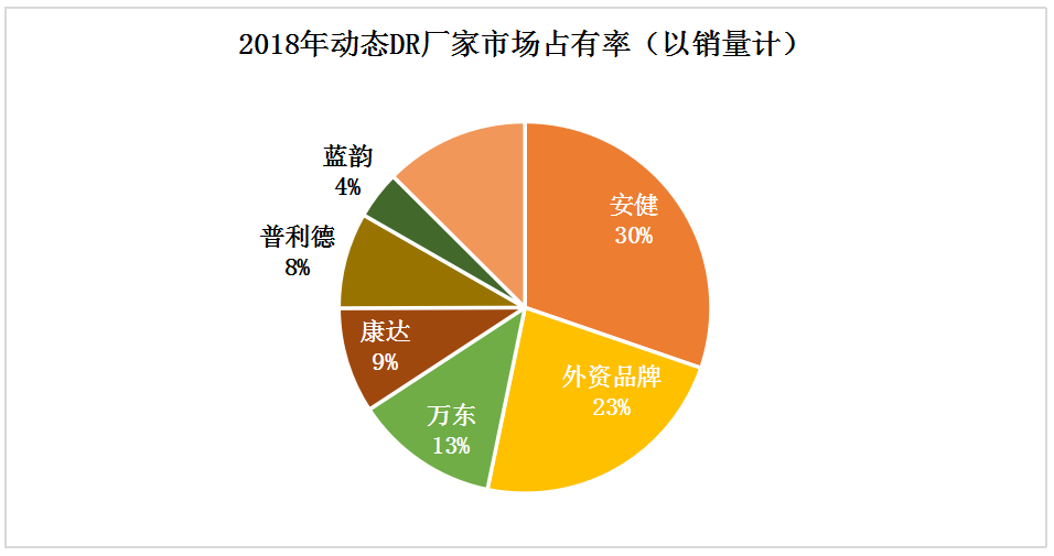 動態(tài)DR市場趨勢是怎么演繹的呢？