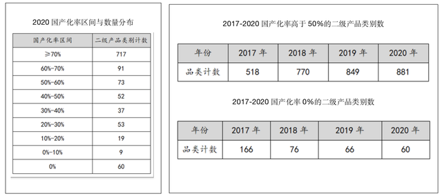 醫療器械國產化率數據情況