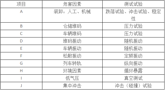 醫療器械運輸包裝