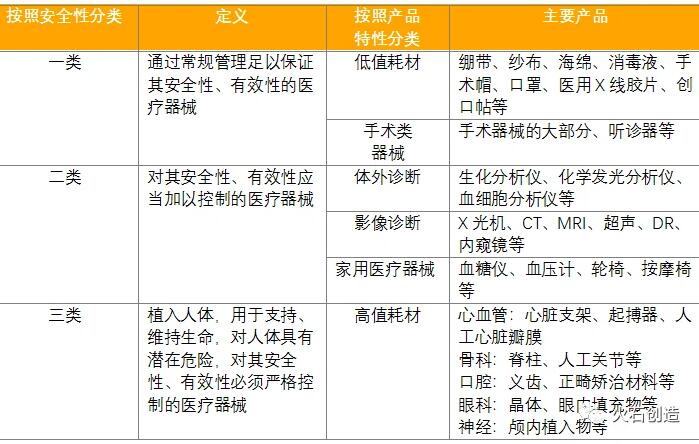 醫療器械是指的什么？主要用于哪里？