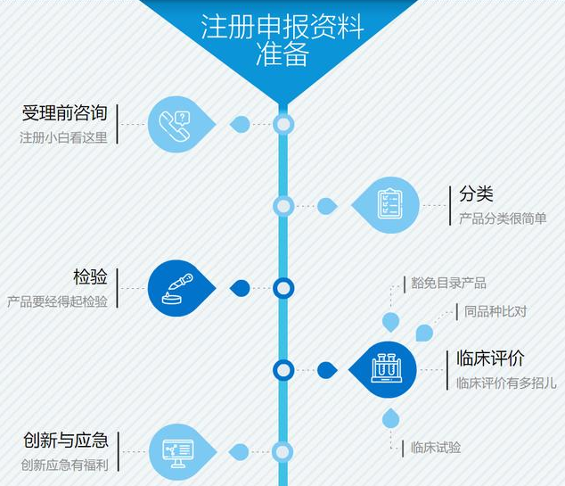 醫療器械注冊證是什么？它的申報流程是怎樣的